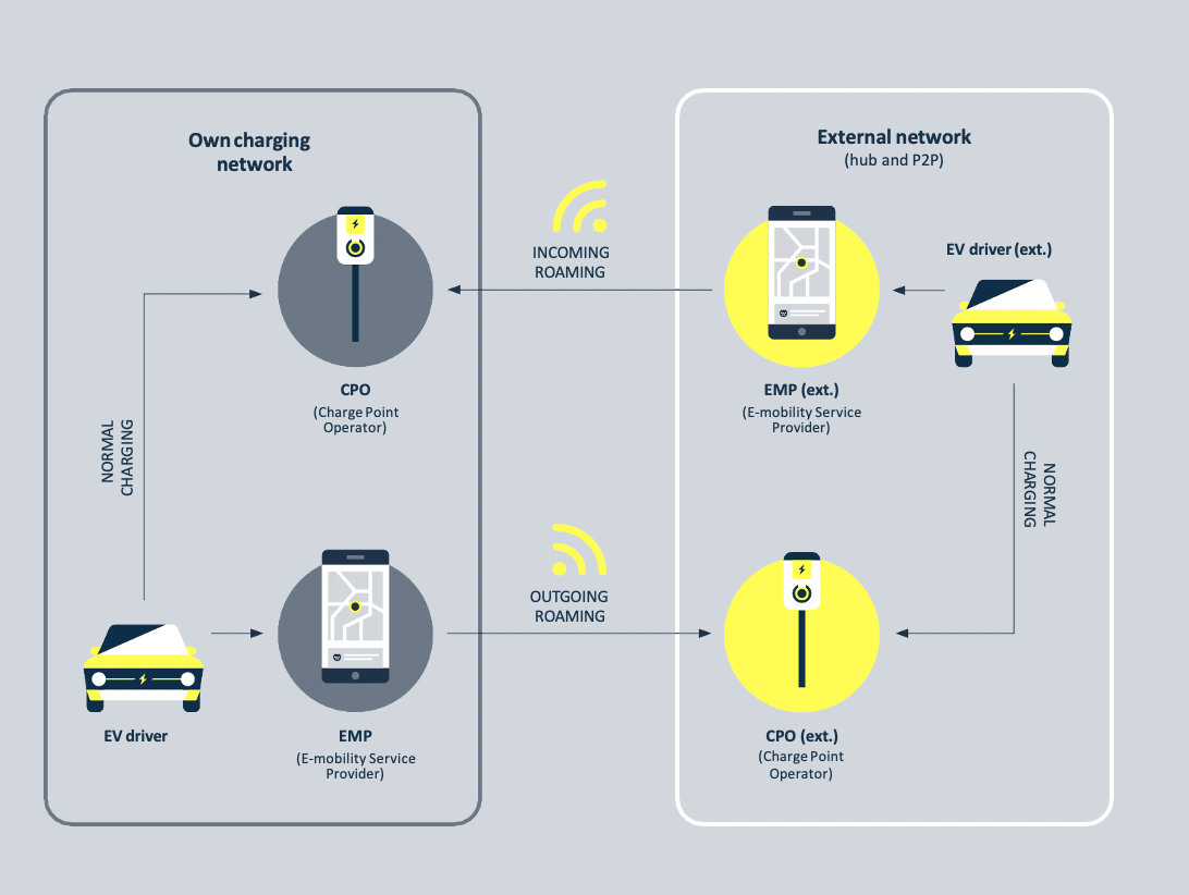 Why Roaming Is The Buzzword In Electric Vehicle Charging